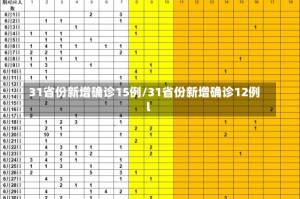 31省份新增确诊15例/31省份新增确诊12例l