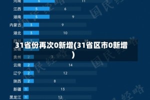 31省份再次0新增(31省区市0新增)