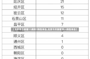 【北京昨日新增11病例7例在丰台,北京今天新增的一例在丰台】