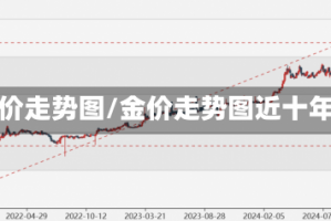 金价走势图/金价走势图近十年