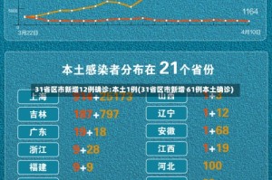 31省区市新增12例确诊:本土1例(31省区市新增 61例本土确诊)