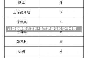 北京新增确诊病例/北京新增确诊病例分布