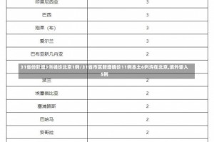 31省份新增3例确诊北京1例/31省市区新增确诊11例本土6例均在北京,境外输入5例