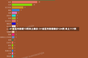 31省区市新增13例本土确诊/31省区市新增确诊124例 本土117例