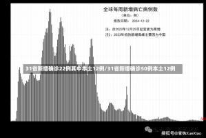 31省新增确诊22例其中本土12例/31省新增确诊50例本土12例